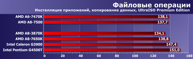 Процессоры AMD A6-7470K и A8-7500:, фото 7