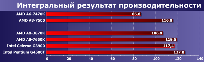 Процессоры AMD A6-7470K и A8-7500:, фото 9