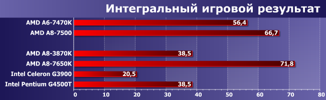 Процессоры AMD A6-7470K и A8-7500:, фото 24