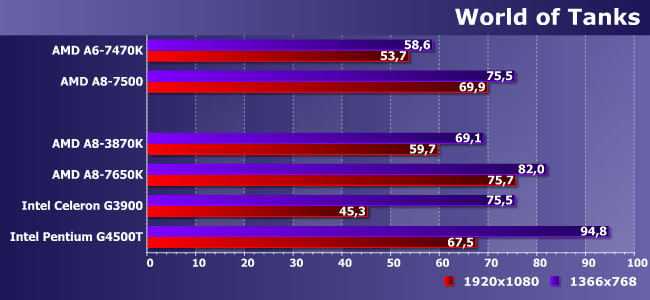 Процессоры AMD A6-7470K и A8-7500:, фото 12