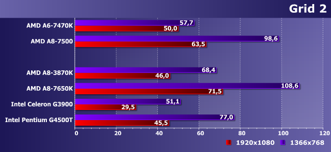 Процессоры AMD A6-7470K и A8-7500:, фото 14