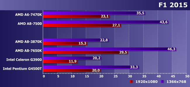 Процессоры AMD A6-7470K и A8-7500:, фото 15