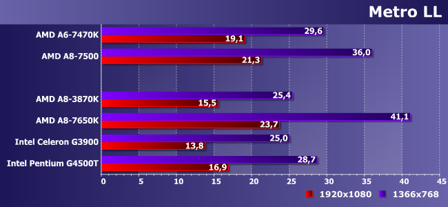 Процессоры AMD A6-7470K и A8-7500:, фото 16