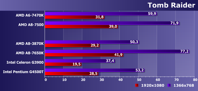 Процессоры AMD A6-7470K и A8-7500:, фото 19
