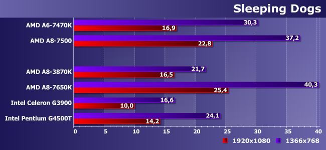 Процессоры AMD A6-7470K и A8-7500:, фото 20