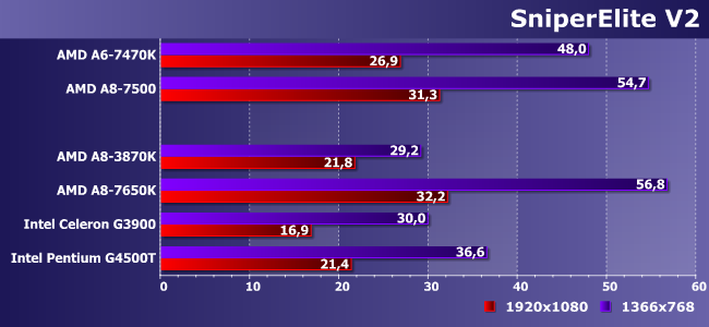 Процессоры AMD A6-7470K и A8-7500:, фото 21