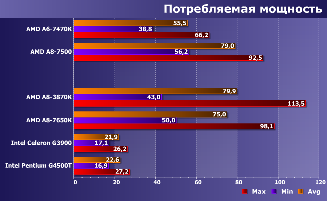 Процессоры AMD A6-7470K и A8-7500:, фото 10