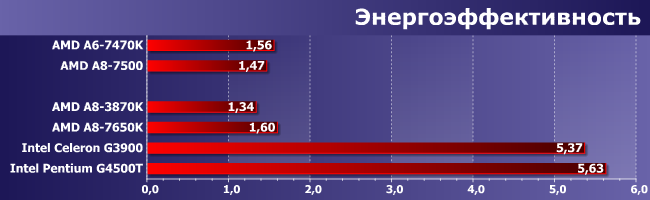 Процессоры AMD A6-7470K и A8-7500:, фото 11