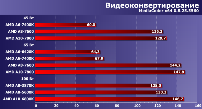 Процессоры AMD A6, A8 и A10 семейства Kaveri:, фото 1