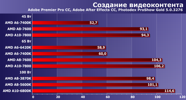 Процессоры AMD A6, A8 и A10 семейства Kaveri:, фото 2