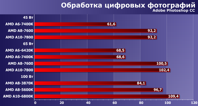 Процессоры AMD A6, A8 и A10 семейства Kaveri:, фото 3