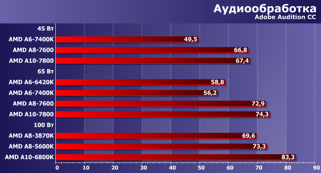 Процессоры AMD A6, A8 и A10 семейства Kaveri:, фото 4