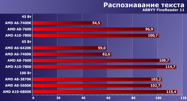 Процессоры AMD A6, A8 и A10 семейства Kaveri:, фото 5
