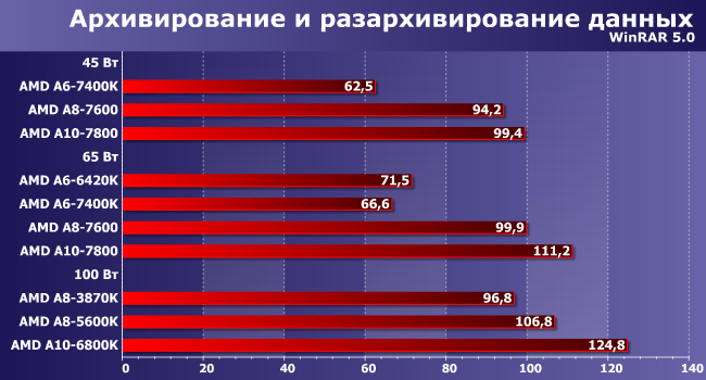 Процессоры AMD A6, A8 и A10 семейства Kaveri:, фото 6