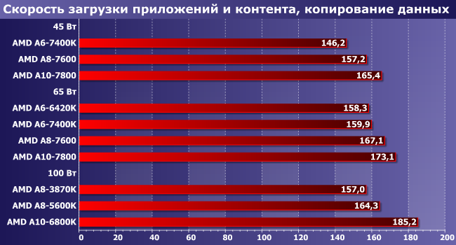 Процессоры AMD A6, A8 и A10 семейства Kaveri:, фото 7