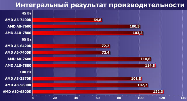 Процессоры AMD A6, A8 и A10 семейства Kaveri:, фото 8