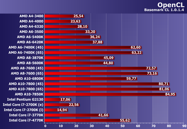 Процессоры AMD A6, A8 и A10 семейства Kaveri:, фото 9