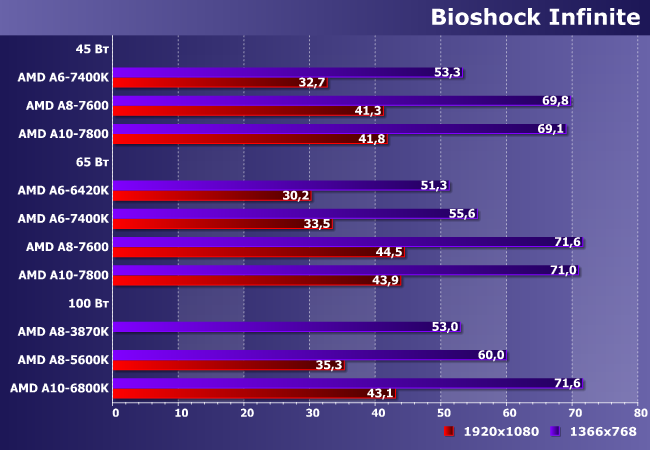 Процессоры AMD A6, A8 и A10 семейства Kaveri:, фото 11