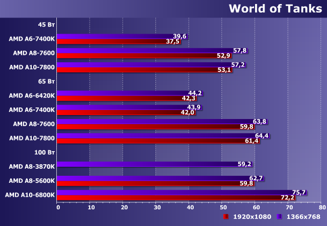 Процессоры AMD A6, A8 и A10 семейства Kaveri:, фото 12