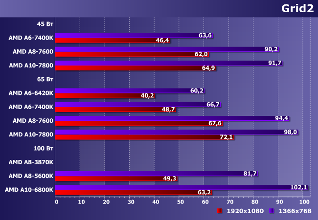 Процессоры AMD A6, A8 и A10 семейства Kaveri:, фото 13