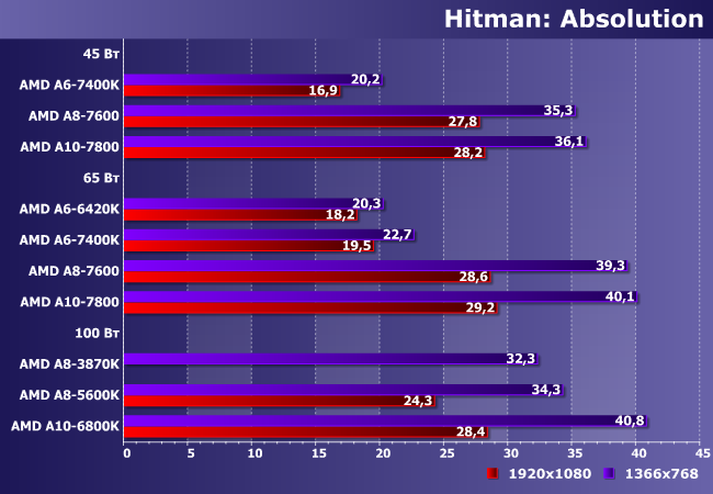 Процессоры AMD A6, A8 и A10 семейства Kaveri:, фото 15