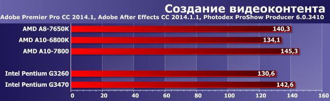 Процессор AMD A8-7650K:, фото 2