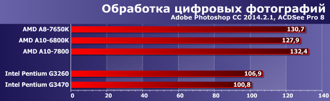 Процессор AMD A8-7650K:, фото 3
