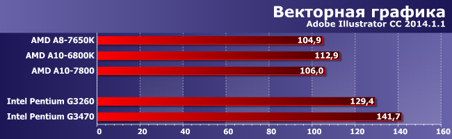 Процессор AMD A8-7650K:, фото 4