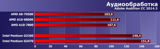Процессор AMD A8-7650K:, фото 5