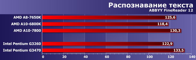 Процессор AMD A8-7650K:, фото 6