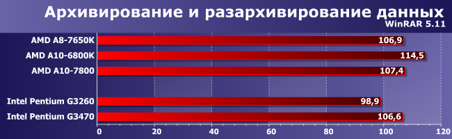 Процессор AMD A8-7650K:, фото 7