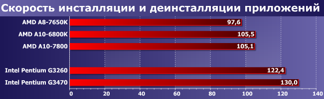 Процессор AMD A8-7650K:, фото 8