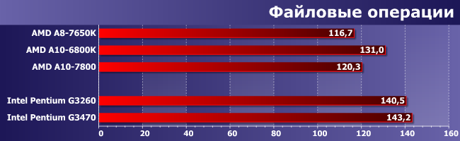 Процессор AMD A8-7650K:, фото 9