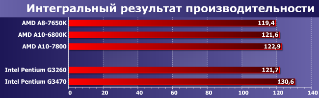 Процессор AMD A8-7650K:, фото 10