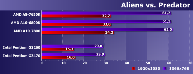 Процессор AMD A8-7650K:, фото 11