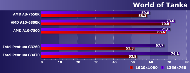 Процессор AMD A8-7650K:, фото 12
