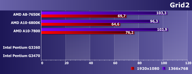 Процессор AMD A8-7650K:, фото 13