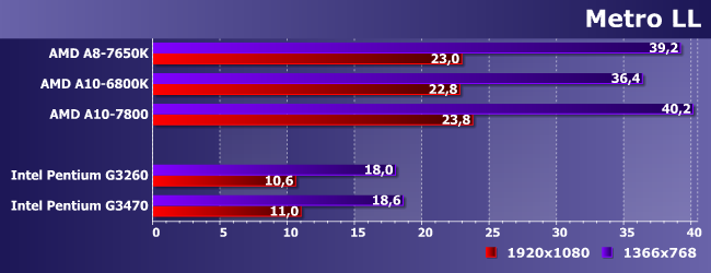Процессор AMD A8-7650K:, фото 14