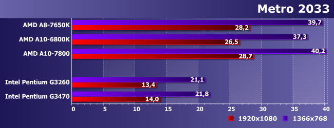 Процессор AMD A8-7650K:, фото 15
