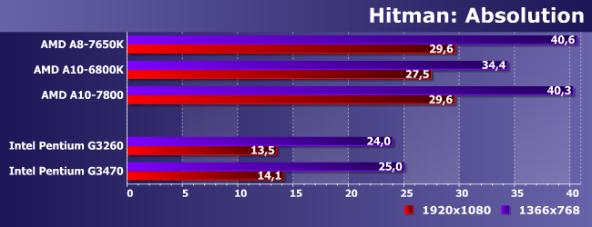 Процессор AMD A8-7650K:, фото 16