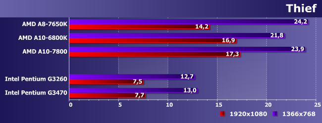 Процессор AMD A8-7650K:, фото 17