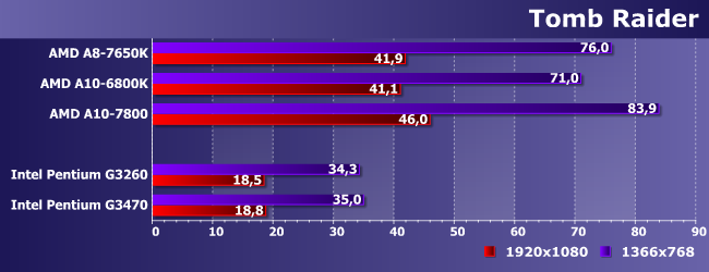 Процессор AMD A8-7650K:, фото 18