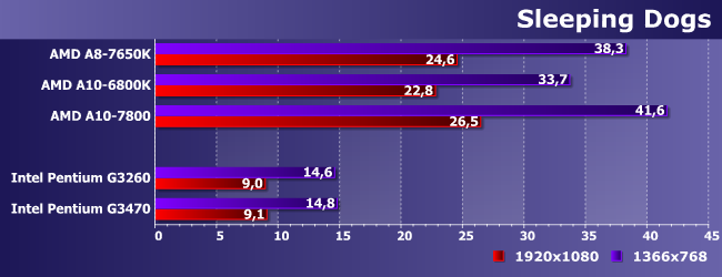 Процессор AMD A8-7650K:, фото 19