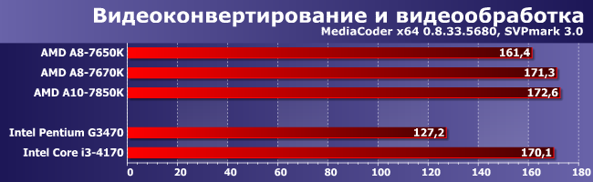 Процессор AMD A8-7670K:, фото 1