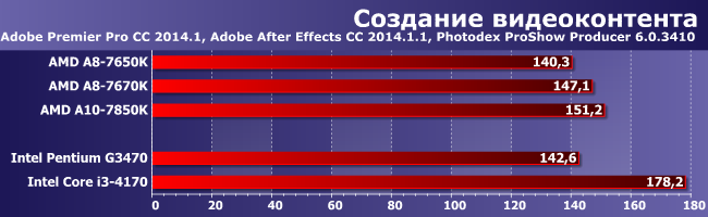 Процессор AMD A8-7670K:, фото 2