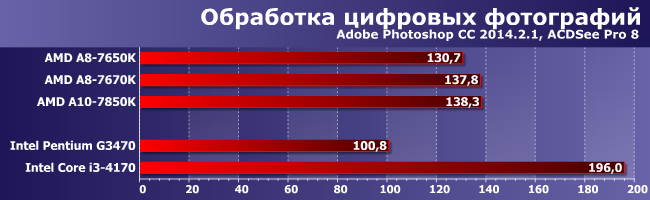 Процессор AMD A8-7670K:, фото 3