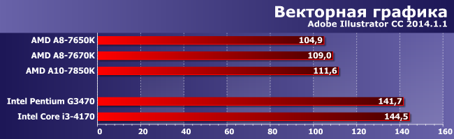 Процессор AMD A8-7670K:, фото 4