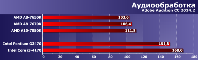 Процессор AMD A8-7670K:, фото 5
