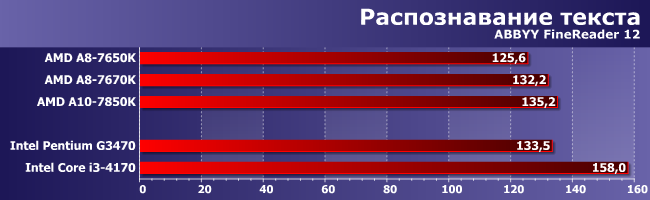 Процессор AMD A8-7670K:, фото 6