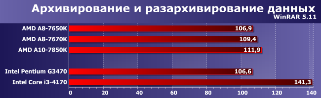 Процессор AMD A8-7670K:, фото 7